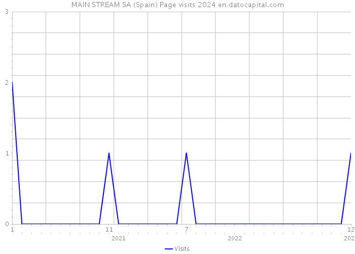 MAIN STREAM SA (Spain) Page visits 2024 