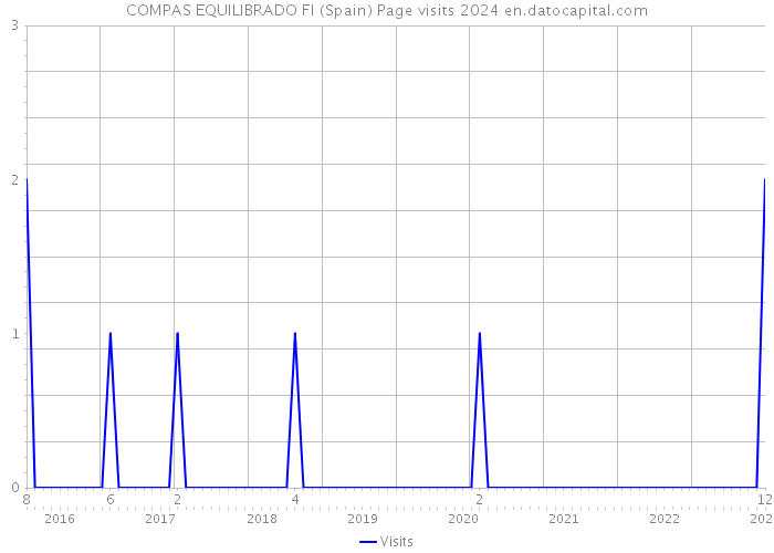 COMPAS EQUILIBRADO FI (Spain) Page visits 2024 