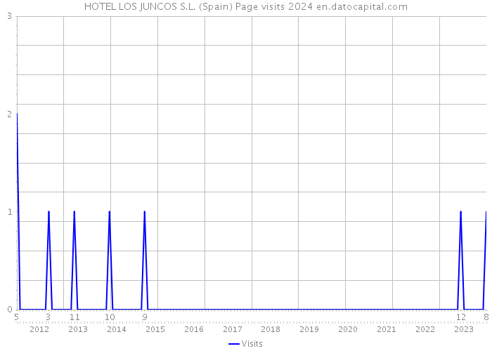 HOTEL LOS JUNCOS S.L. (Spain) Page visits 2024 