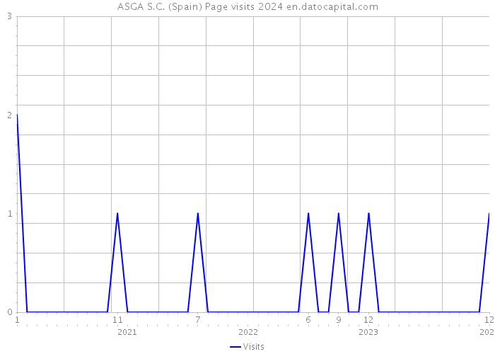 ASGA S.C. (Spain) Page visits 2024 