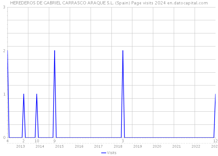 HEREDEROS DE GABRIEL CARRASCO ARAQUE S.L. (Spain) Page visits 2024 