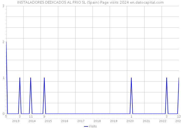 INSTALADORES DEDICADOS AL FRIO SL (Spain) Page visits 2024 