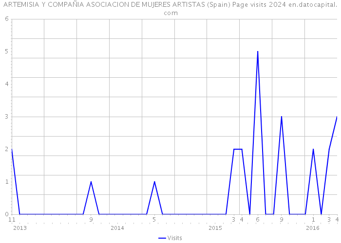 ARTEMISIA Y COMPAÑIA ASOCIACION DE MUJERES ARTISTAS (Spain) Page visits 2024 