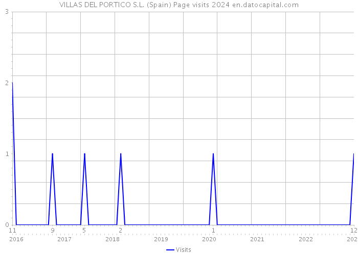 VILLAS DEL PORTICO S.L. (Spain) Page visits 2024 