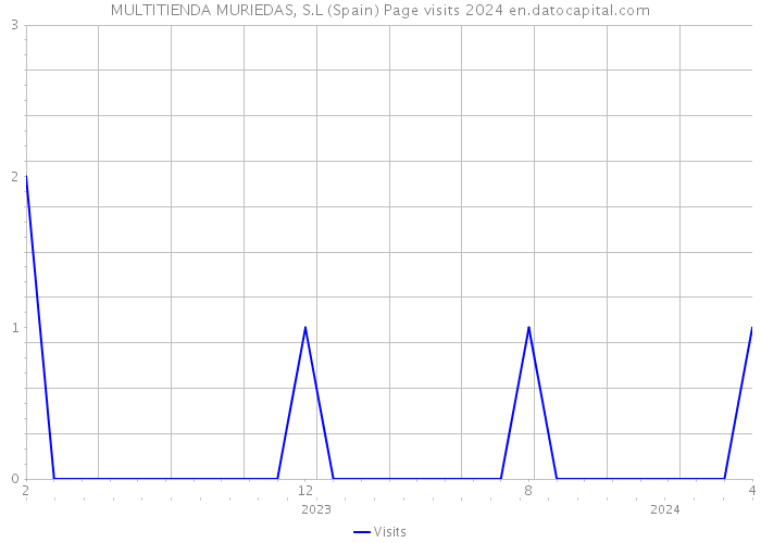 MULTITIENDA MURIEDAS, S.L (Spain) Page visits 2024 