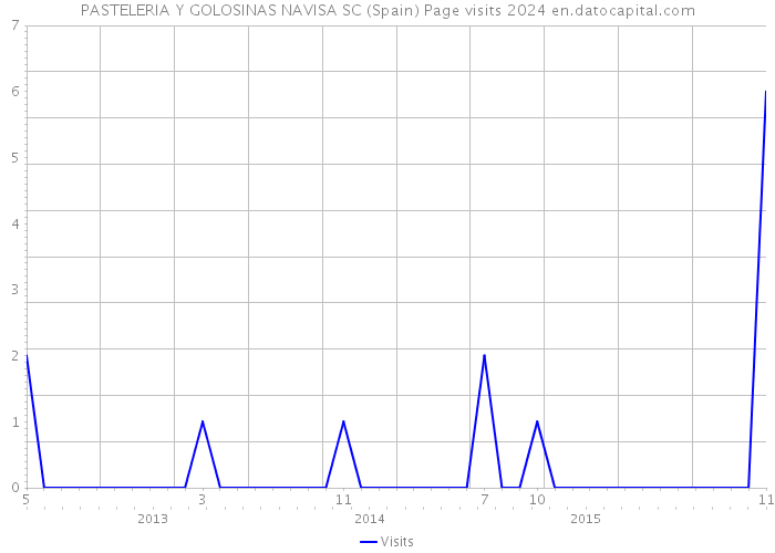 PASTELERIA Y GOLOSINAS NAVISA SC (Spain) Page visits 2024 