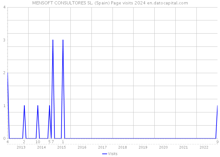 MENSOFT CONSULTORES SL. (Spain) Page visits 2024 