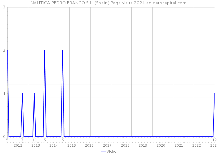 NAUTICA PEDRO FRANCO S.L. (Spain) Page visits 2024 