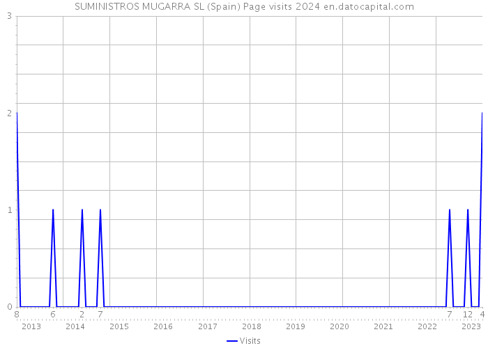 SUMINISTROS MUGARRA SL (Spain) Page visits 2024 