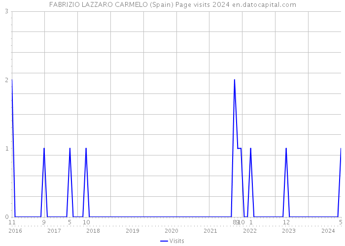FABRIZIO LAZZARO CARMELO (Spain) Page visits 2024 