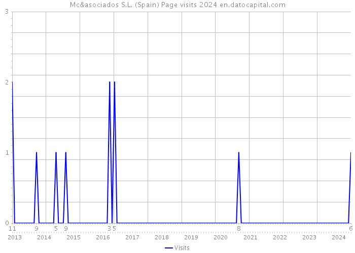 Mc&asociados S.L. (Spain) Page visits 2024 