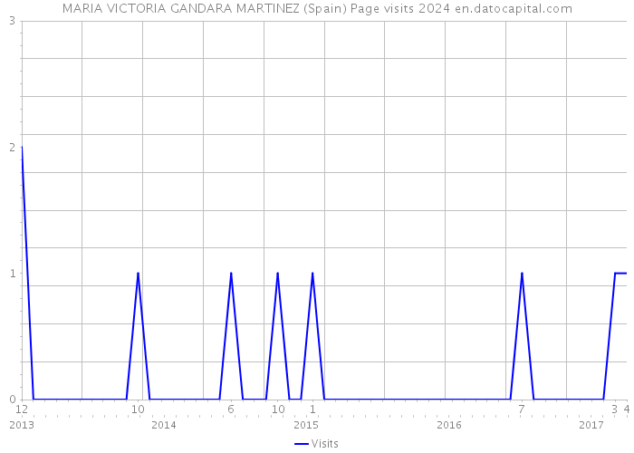 MARIA VICTORIA GANDARA MARTINEZ (Spain) Page visits 2024 