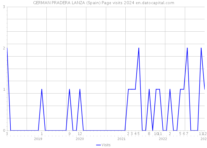 GERMAN PRADERA LANZA (Spain) Page visits 2024 