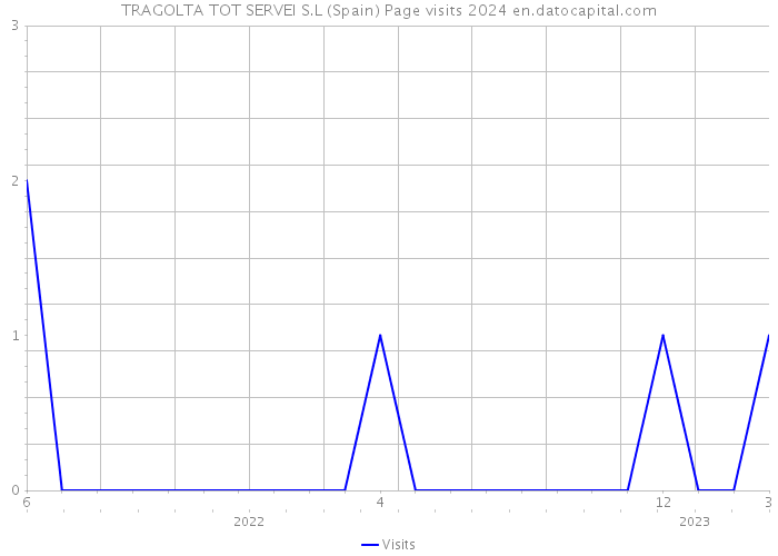 TRAGOLTA TOT SERVEI S.L (Spain) Page visits 2024 