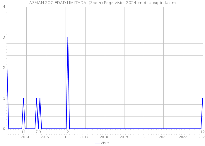 AZMAN SOCIEDAD LIMITADA. (Spain) Page visits 2024 