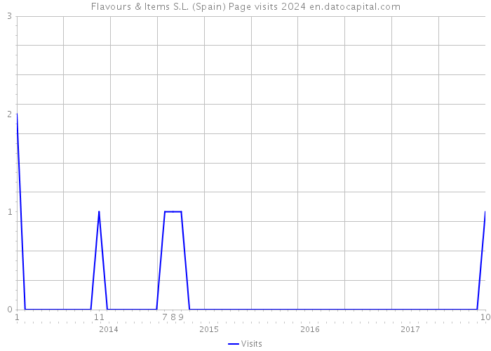 Flavours & Items S.L. (Spain) Page visits 2024 