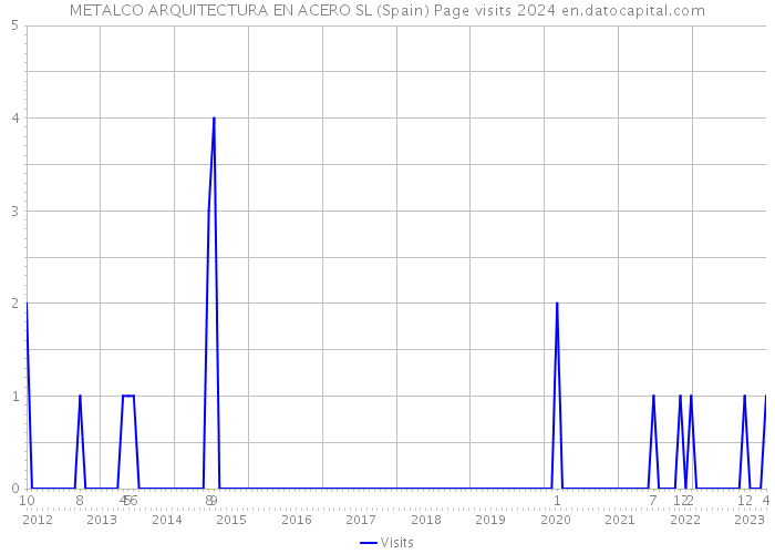 METALCO ARQUITECTURA EN ACERO SL (Spain) Page visits 2024 