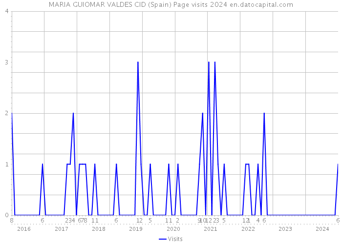 MARIA GUIOMAR VALDES CID (Spain) Page visits 2024 