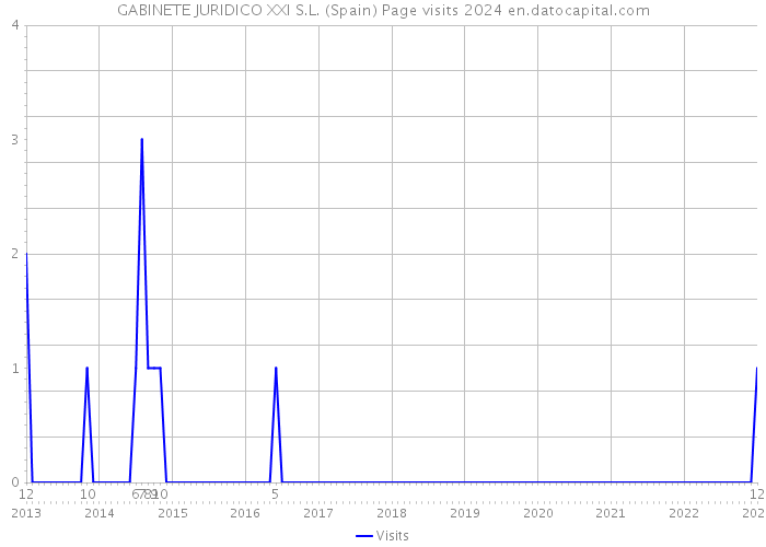 GABINETE JURIDICO XXI S.L. (Spain) Page visits 2024 