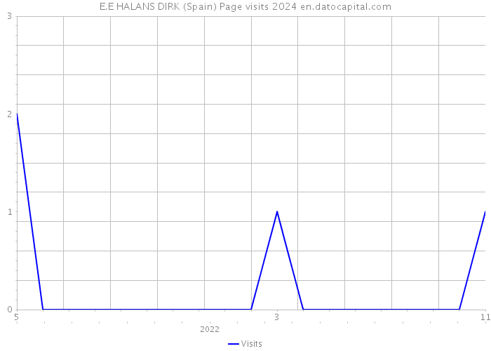 E.E HALANS DIRK (Spain) Page visits 2024 