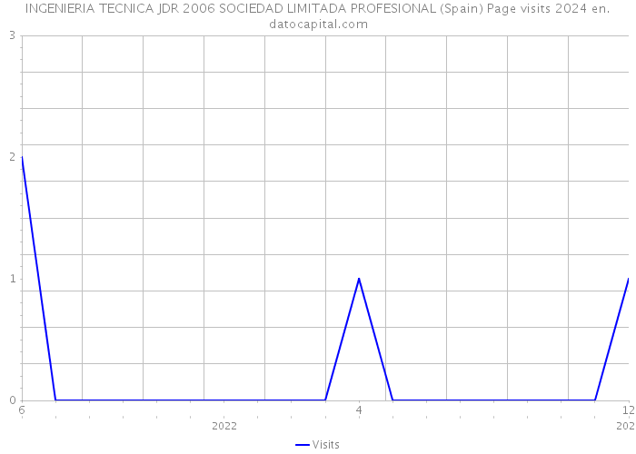 INGENIERIA TECNICA JDR 2006 SOCIEDAD LIMITADA PROFESIONAL (Spain) Page visits 2024 