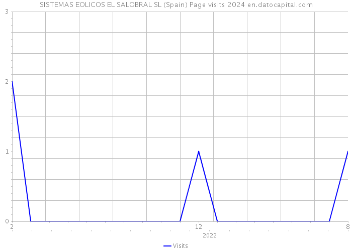 SISTEMAS EOLICOS EL SALOBRAL SL (Spain) Page visits 2024 