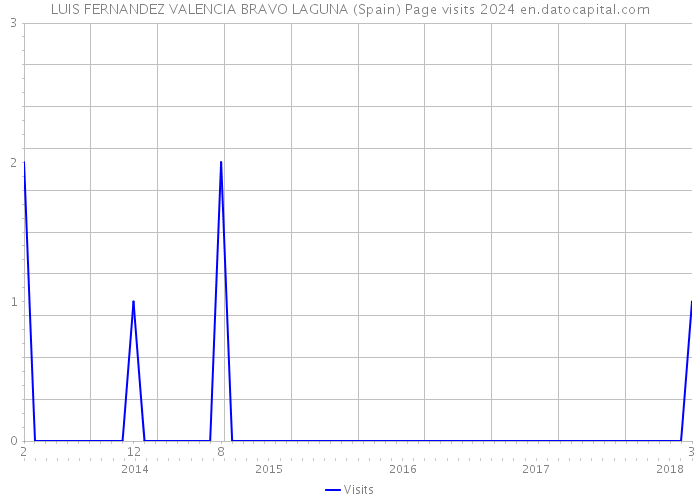 LUIS FERNANDEZ VALENCIA BRAVO LAGUNA (Spain) Page visits 2024 