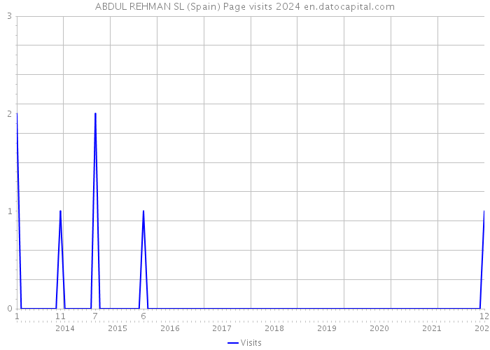 ABDUL REHMAN SL (Spain) Page visits 2024 