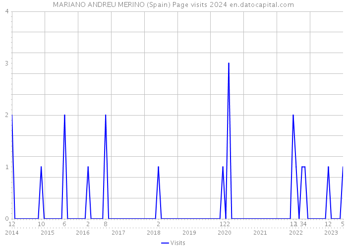 MARIANO ANDREU MERINO (Spain) Page visits 2024 