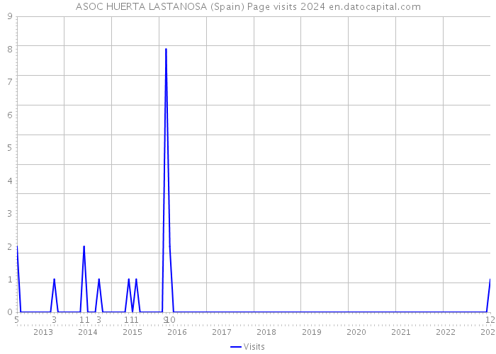 ASOC HUERTA LASTANOSA (Spain) Page visits 2024 