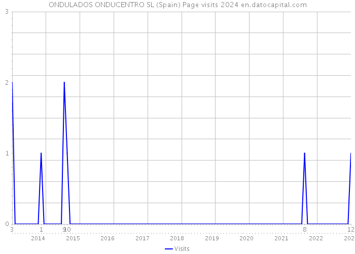 ONDULADOS ONDUCENTRO SL (Spain) Page visits 2024 