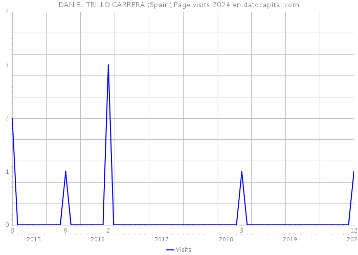 DANIEL TRILLO CARRERA (Spain) Page visits 2024 