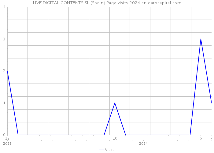 LIVE DIGITAL CONTENTS SL (Spain) Page visits 2024 