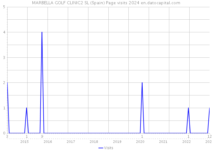 MARBELLA GOLF CLINIC2 SL (Spain) Page visits 2024 