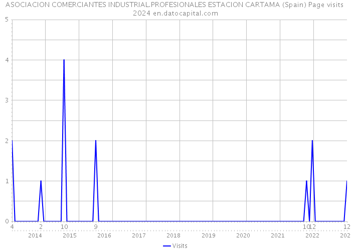 ASOCIACION COMERCIANTES INDUSTRIAL.PROFESIONALES ESTACION CARTAMA (Spain) Page visits 2024 