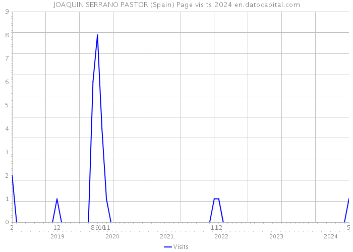 JOAQUIN SERRANO PASTOR (Spain) Page visits 2024 