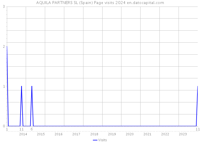 AQUILA PARTNERS SL (Spain) Page visits 2024 