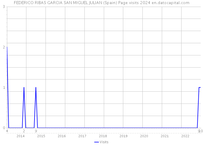 FEDERICO RIBAS GARCIA SAN MIGUEL JULIAN (Spain) Page visits 2024 