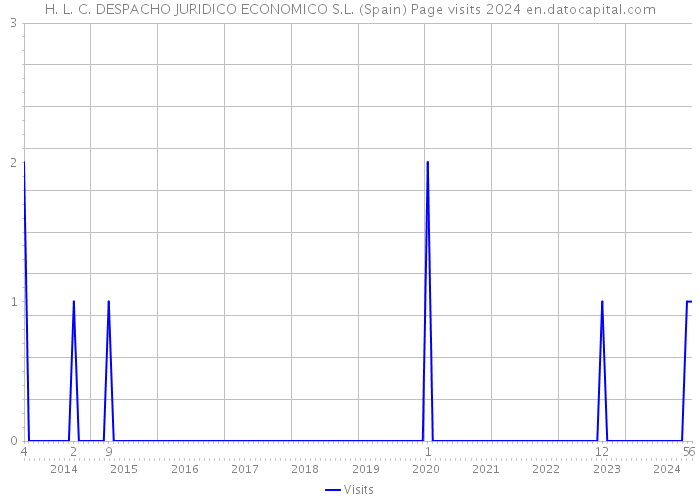 H. L. C. DESPACHO JURIDICO ECONOMICO S.L. (Spain) Page visits 2024 