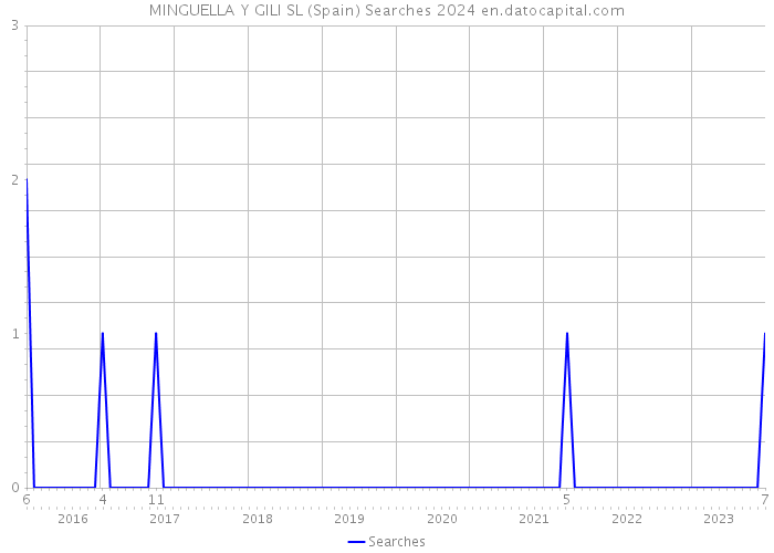 MINGUELLA Y GILI SL (Spain) Searches 2024 