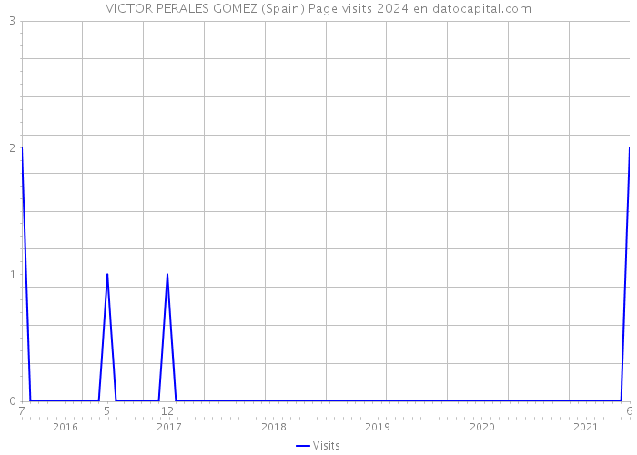 VICTOR PERALES GOMEZ (Spain) Page visits 2024 
