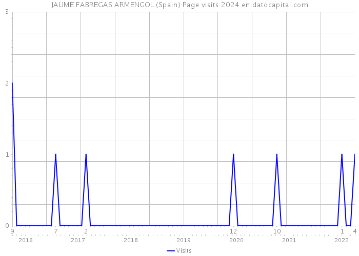 JAUME FABREGAS ARMENGOL (Spain) Page visits 2024 