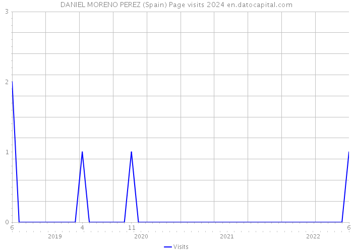 DANIEL MORENO PEREZ (Spain) Page visits 2024 