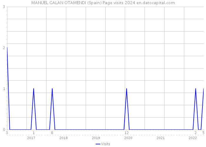MANUEL GALAN OTAMENDI (Spain) Page visits 2024 