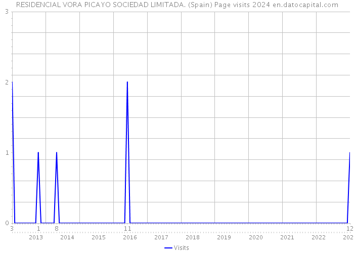 RESIDENCIAL VORA PICAYO SOCIEDAD LIMITADA. (Spain) Page visits 2024 
