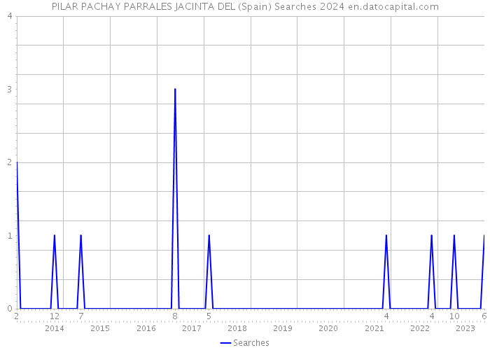 PILAR PACHAY PARRALES JACINTA DEL (Spain) Searches 2024 
