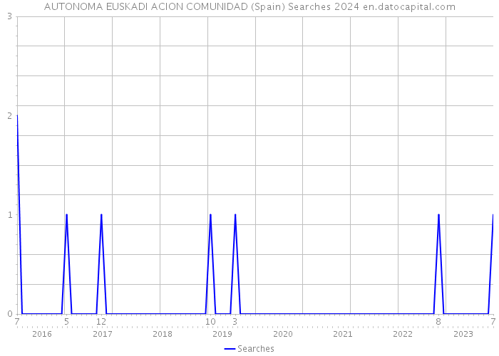 AUTONOMA EUSKADI ACION COMUNIDAD (Spain) Searches 2024 
