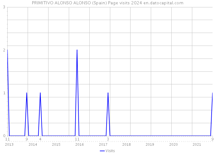 PRIMITIVO ALONSO ALONSO (Spain) Page visits 2024 