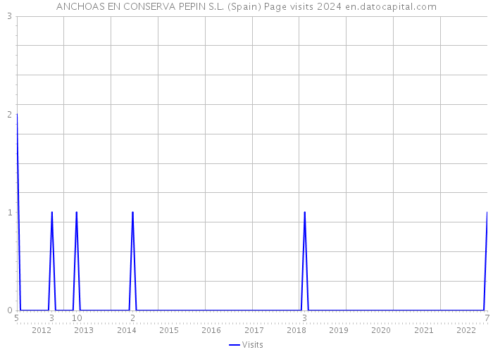 ANCHOAS EN CONSERVA PEPIN S.L. (Spain) Page visits 2024 