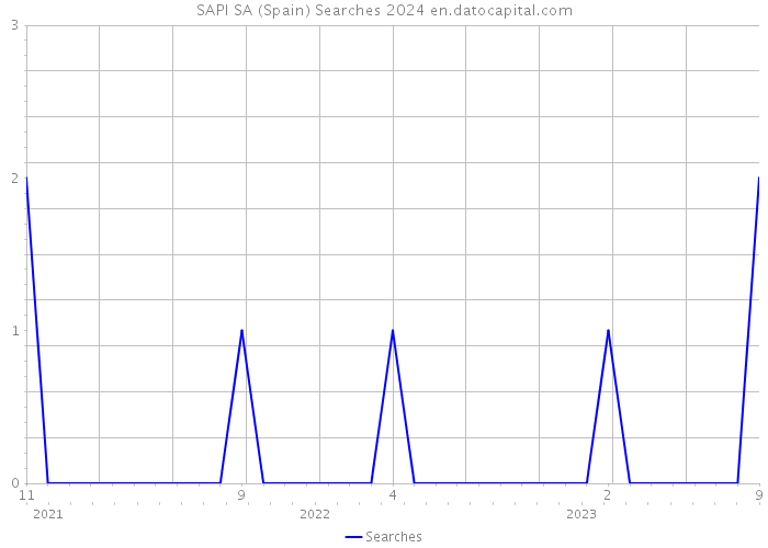 SAPI SA (Spain) Searches 2024 